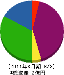 島垣工務店 貸借対照表 2011年8月期