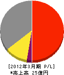 西日本ホーム 損益計算書 2012年3月期