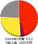 名阪エンジニアリング 損益計算書 2008年5月期