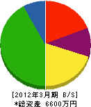 湯田建設 貸借対照表 2012年3月期
