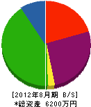 朝日開発 貸借対照表 2012年8月期