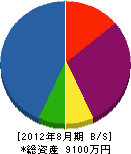 西日本管機工 貸借対照表 2012年8月期