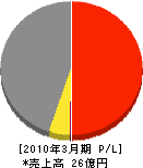 北海道換気 損益計算書 2010年3月期