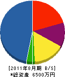 藤本設備工業所 貸借対照表 2011年8月期