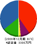緑化産業 貸借対照表 2008年12月期