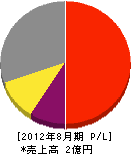 日本環境科学 損益計算書 2012年8月期