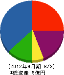 岡田工業 貸借対照表 2012年9月期