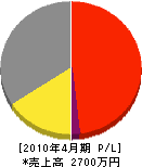 渋谷設備 損益計算書 2010年4月期