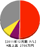 カヤシマ電気工事 損益計算書 2011年12月期