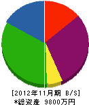 渡辺弘翠園 貸借対照表 2012年11月期