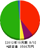 木村実業 貸借対照表 2012年10月期