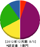 金井土木工業 貸借対照表 2012年12月期
