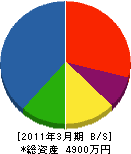 日智武建設 貸借対照表 2011年3月期