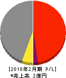 佐藤工業 損益計算書 2010年2月期