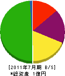 浅井建材土木 貸借対照表 2011年7月期