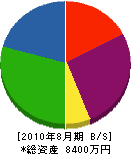松本管業 貸借対照表 2010年8月期