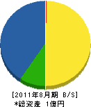 愛岐工業 貸借対照表 2011年8月期