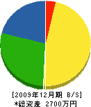 橿原塗装 貸借対照表 2009年12月期