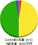 岡山相互建設（同） 貸借対照表 2008年8月期