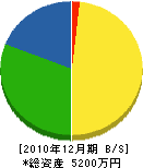 杉山板金工業所 貸借対照表 2010年12月期 杉山板金工業所 貸借対照表 2010年12月期