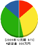 ヨシミ電気工業 貸借対照表 2009年12月期