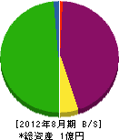 北田電機商会 貸借対照表 2012年8月期