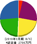 富田造園土木 貸借対照表 2010年3月期 富田造園土木 貸借対照表 2010年3月期