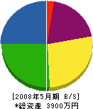 岡山土木 貸借対照表 2008年5月期