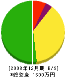 ウミノ産業 貸借対照表 2008年12月期