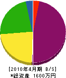 江下畳商会 貸借対照表 2010年4月期