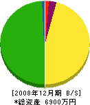 梶山工業 貸借対照表 2008年12月期