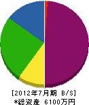 中津川緑化センター 貸借対照表 2012年7月期
