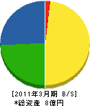上野ガス 貸借対照表 2011年3月期