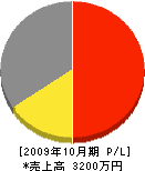 久木元冷熱工業 損益計算書 2009年10月期 久木元冷熱工業 損益計算書 2009年10月期
