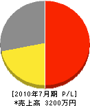 花代緑化 損益計算書 2010年7月期