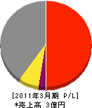 中電工テクノ広島 損益計算書 2011年3月期