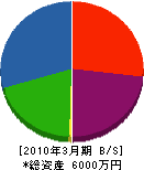 恵那冷機 貸借対照表 2010年3月期