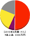 三井電工社 損益計算書 2010年4月期