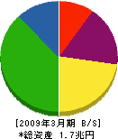 東京瓦斯 貸借対照表 2009年3月期