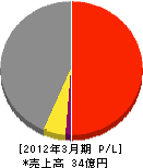 成田空港給油施設 損益計算書 2012年3月期