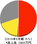 松本興管 損益計算書 2010年8月期