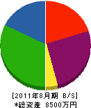 松本管業 貸借対照表 2011年8月期