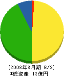 大倉土木 貸借対照表 2008年3月期