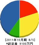 小松組 貸借対照表 2011年10月期