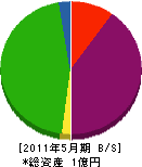 津島建設 貸借対照表 2011年5月期