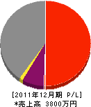 道倉水道工務店 損益計算書 2011年12月期