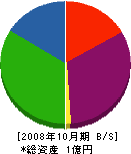 大岡組 貸借対照表 2008年10月期