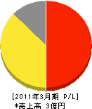 橋本清掃 損益計算書 2011年3月期