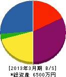 藤井電設工事 貸借対照表 2013年3月期
