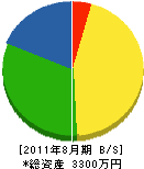 森田工務店 貸借対照表 2011年8月期
